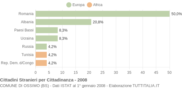 Grafico cittadinanza stranieri - Ossimo 2008