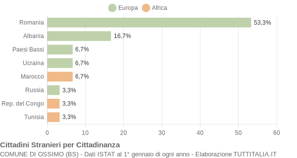 Grafico cittadinanza stranieri - Ossimo 2009