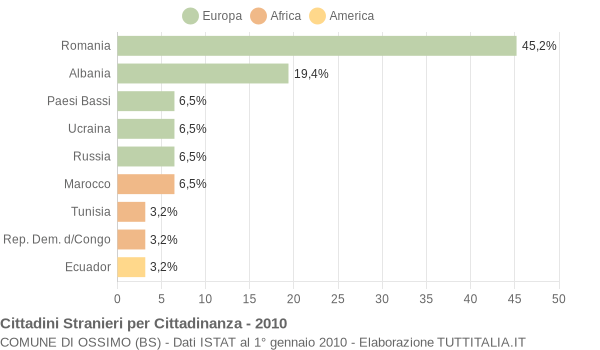 Grafico cittadinanza stranieri - Ossimo 2010