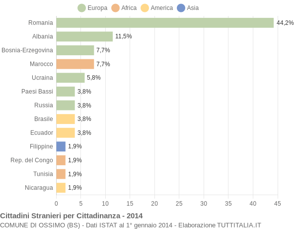 Grafico cittadinanza stranieri - Ossimo 2014