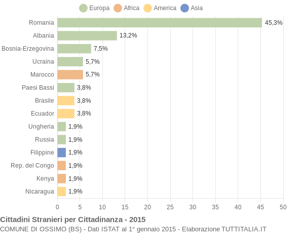 Grafico cittadinanza stranieri - Ossimo 2015