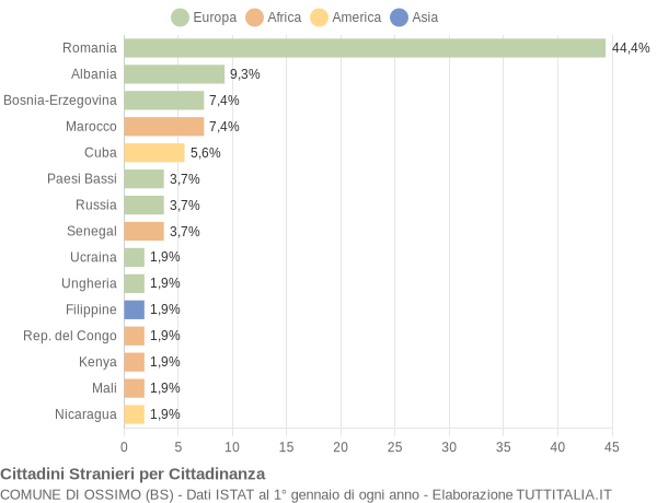 Grafico cittadinanza stranieri - Ossimo 2018