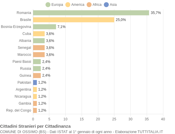 Grafico cittadinanza stranieri - Ossimo 2020