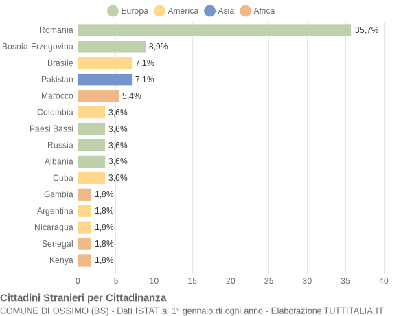 Grafico cittadinanza stranieri - Ossimo 2021