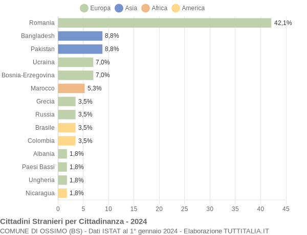 Grafico cittadinanza stranieri - Ossimo 2024