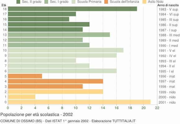 Grafico Popolazione in età scolastica - Ossimo 2002