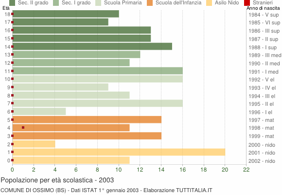 Grafico Popolazione in età scolastica - Ossimo 2003