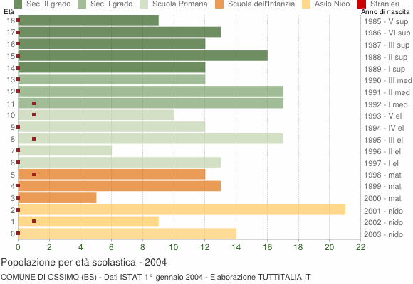 Grafico Popolazione in età scolastica - Ossimo 2004