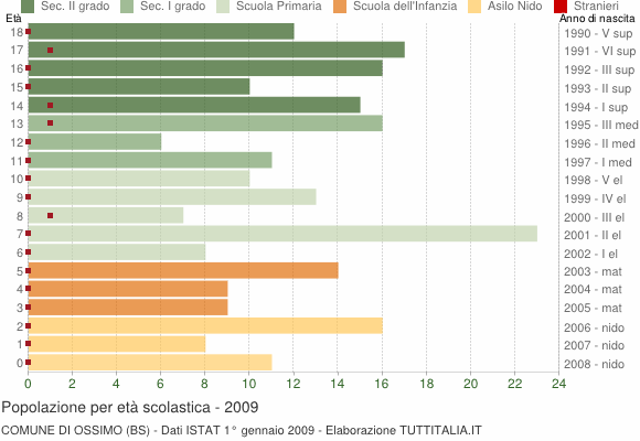 Grafico Popolazione in età scolastica - Ossimo 2009