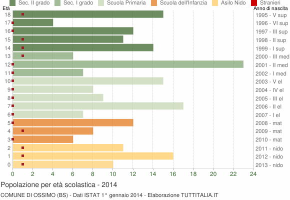 Grafico Popolazione in età scolastica - Ossimo 2014