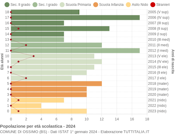 Grafico Popolazione in età scolastica - Ossimo 2024