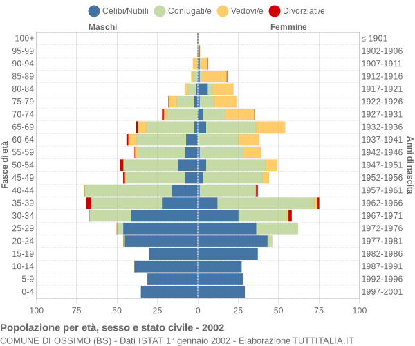 Grafico Popolazione per età, sesso e stato civile Comune di Ossimo (BS)