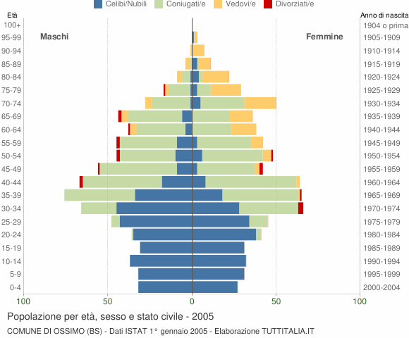 Grafico Popolazione per età, sesso e stato civile Comune di Ossimo (BS)