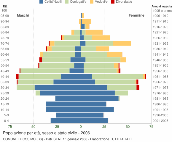 Grafico Popolazione per età, sesso e stato civile Comune di Ossimo (BS)