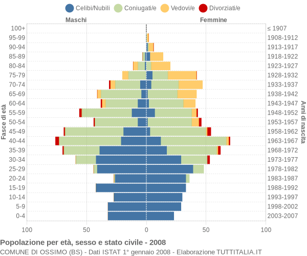 Grafico Popolazione per età, sesso e stato civile Comune di Ossimo (BS)