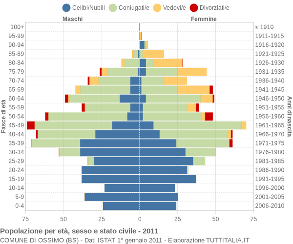 Grafico Popolazione per età, sesso e stato civile Comune di Ossimo (BS)