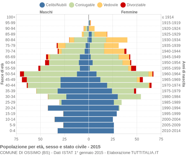 Grafico Popolazione per età, sesso e stato civile Comune di Ossimo (BS)