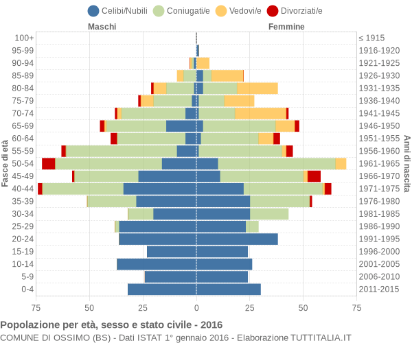 Grafico Popolazione per età, sesso e stato civile Comune di Ossimo (BS)