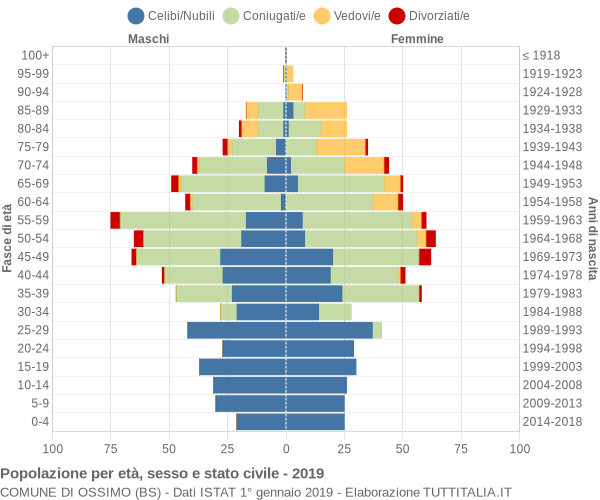 Grafico Popolazione per età, sesso e stato civile Comune di Ossimo (BS)