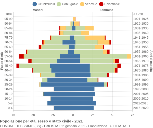 Grafico Popolazione per età, sesso e stato civile Comune di Ossimo (BS)