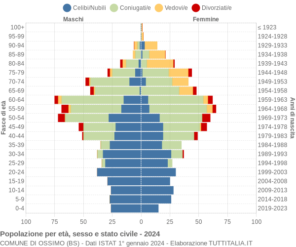 Grafico Popolazione per età, sesso e stato civile Comune di Ossimo (BS)