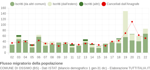 Flussi migratori della popolazione Comune di Ossimo (BS)