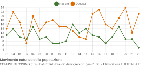 Grafico movimento naturale della popolazione Comune di Ossimo (BS)