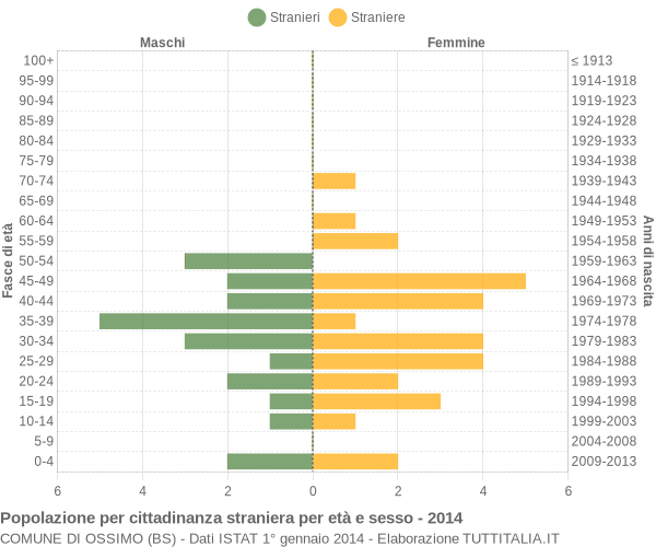 Grafico cittadini stranieri - Ossimo 2014