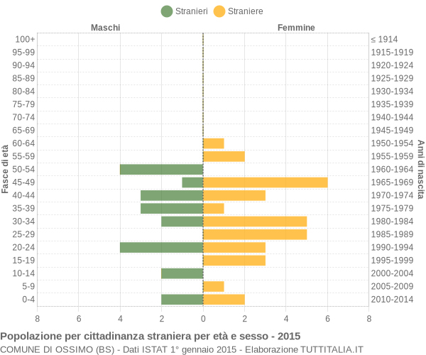 Grafico cittadini stranieri - Ossimo 2015