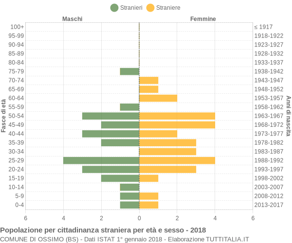 Grafico cittadini stranieri - Ossimo 2018