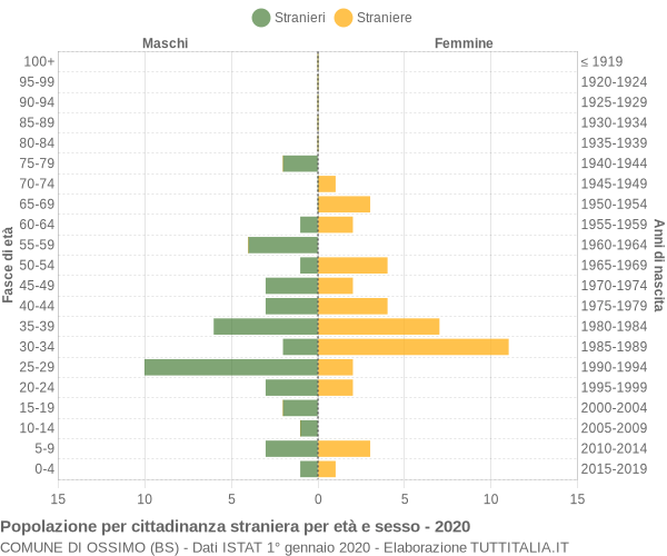 Grafico cittadini stranieri - Ossimo 2020