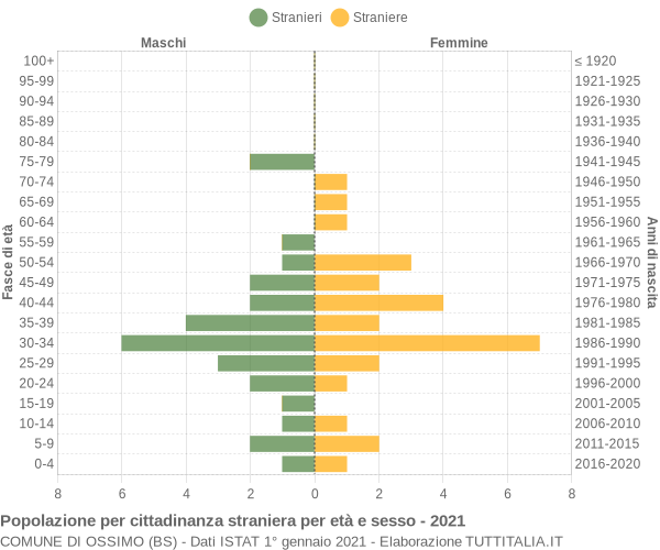 Grafico cittadini stranieri - Ossimo 2021