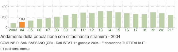 Grafico andamento popolazione stranieri Comune di San Bassano (CR)