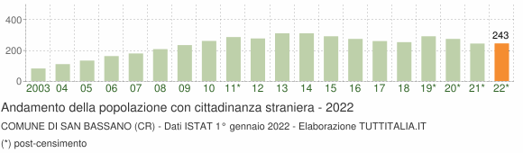 Grafico andamento popolazione stranieri Comune di San Bassano (CR)