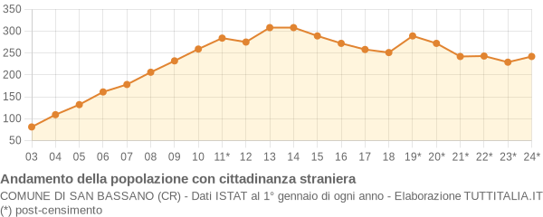 Andamento popolazione stranieri Comune di San Bassano (CR)