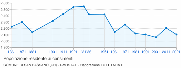 Grafico andamento storico popolazione Comune di San Bassano (CR)