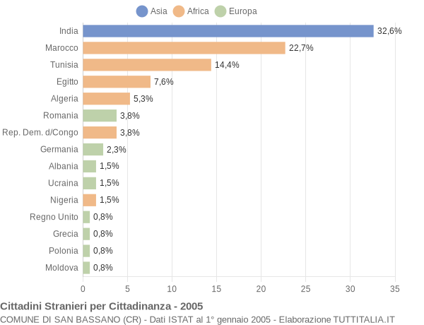 Grafico cittadinanza stranieri - San Bassano 2005