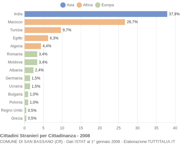 Grafico cittadinanza stranieri - San Bassano 2008