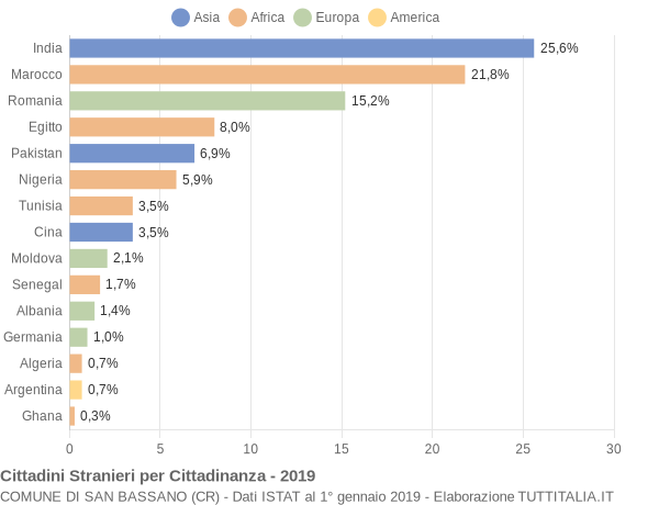 Grafico cittadinanza stranieri - San Bassano 2019