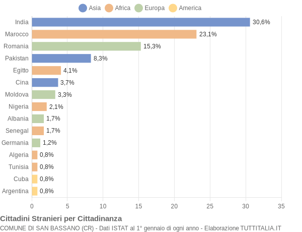 Grafico cittadinanza stranieri - San Bassano 2021