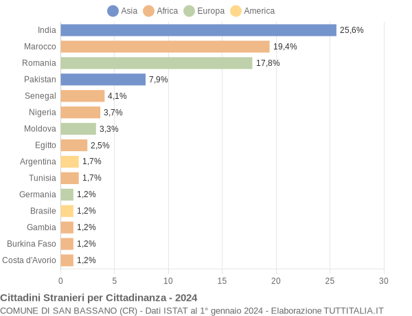 Grafico cittadinanza stranieri - San Bassano 2024