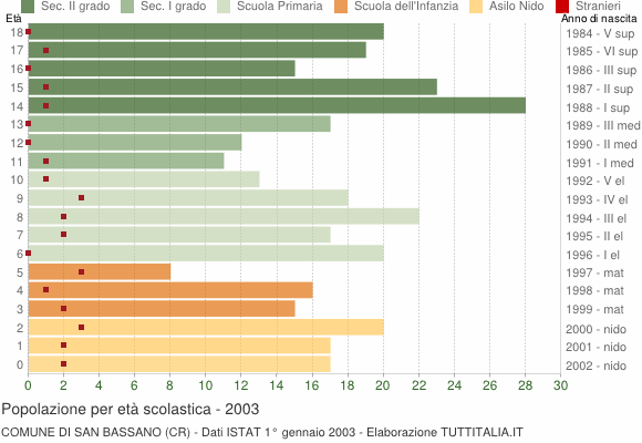 Grafico Popolazione in età scolastica - San Bassano 2003