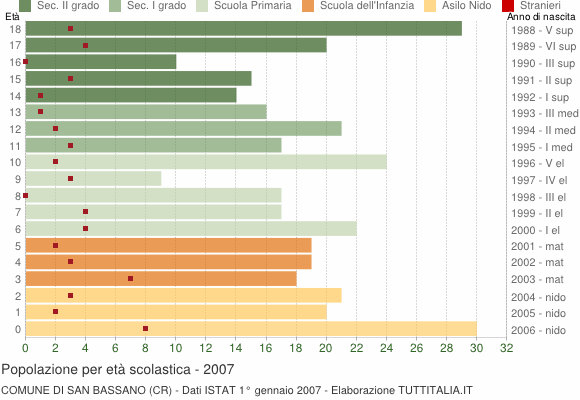 Grafico Popolazione in età scolastica - San Bassano 2007