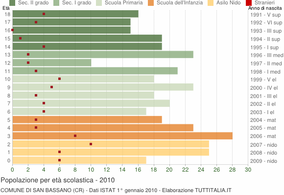 Grafico Popolazione in età scolastica - San Bassano 2010