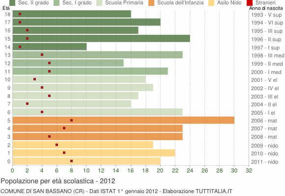 Grafico Popolazione in età scolastica - San Bassano 2012