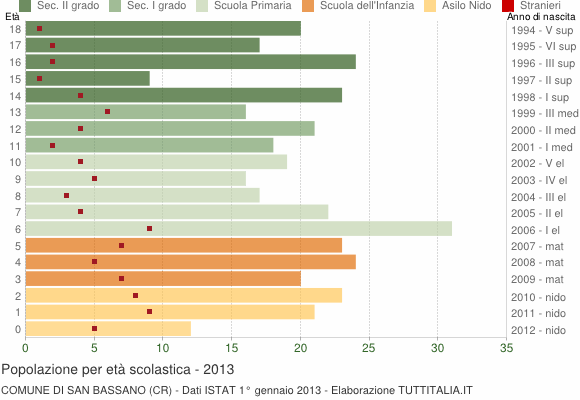 Grafico Popolazione in età scolastica - San Bassano 2013