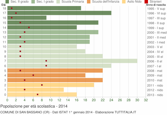 Grafico Popolazione in età scolastica - San Bassano 2014
