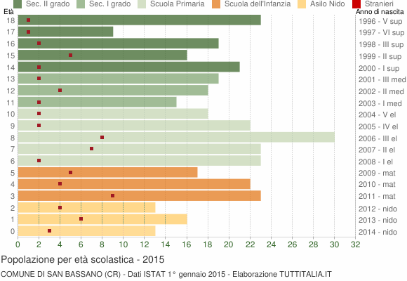 Grafico Popolazione in età scolastica - San Bassano 2015