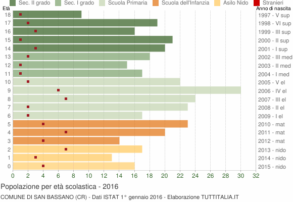 Grafico Popolazione in età scolastica - San Bassano 2016