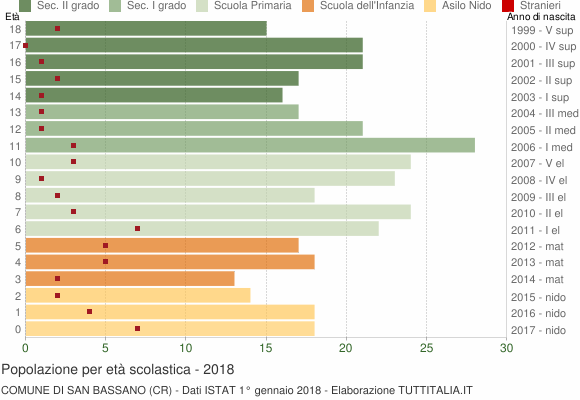 Grafico Popolazione in età scolastica - San Bassano 2018